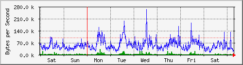 week